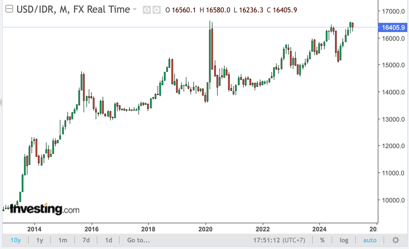 Nilai tukar Dolar AS terhadap Rupiah dalam 10 tahun terakhir