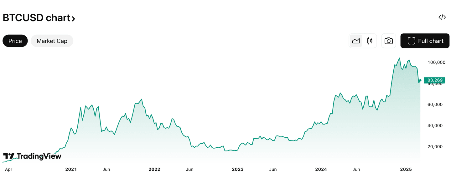 Pergerakan harga BTC dalam 5 tahun terakhir