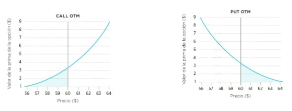 OTM dalam Trading Opsi