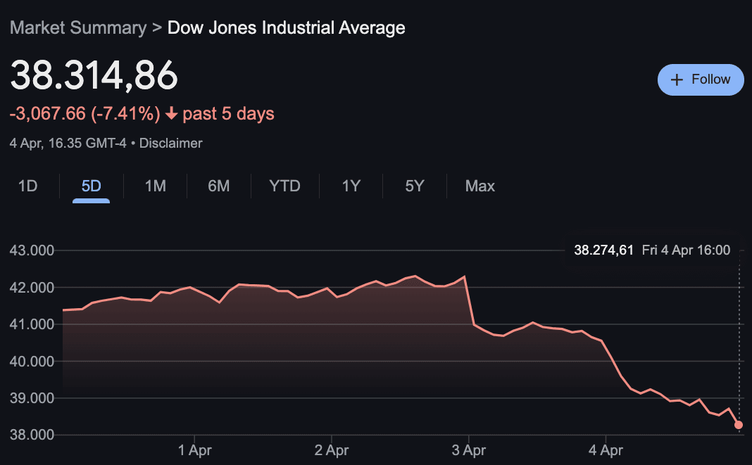 Kinerja DJIA setelah pengumuman kebijakan tarif Trump