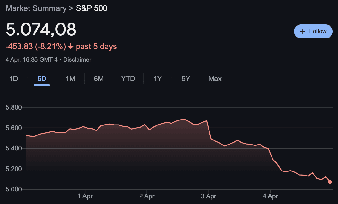 Kinerja Indeks S&P 500 setelah pengumuman kebijakan tarif Trump
