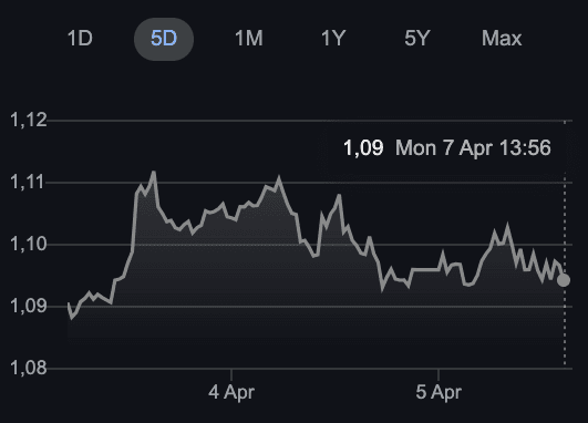 Grafik Nilai Tukar Euro terhadap Dolar AS