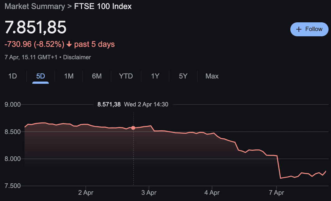 Kinerja FTSE 100