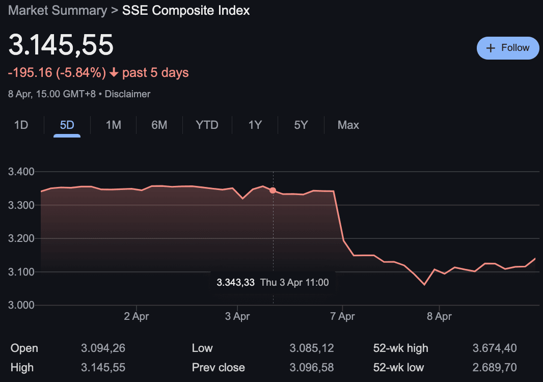Shanghai Composite Index mengalami dampak akibat resiprocal tarrif AS