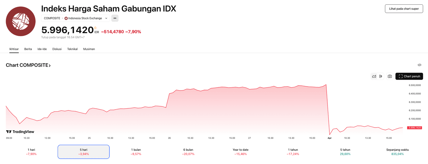 Kinerja IHSG yang sempat mengalami trading halt akibat pengumuman kebijakan tarif Trump