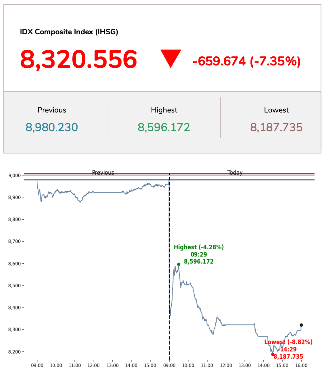MSCI bekukan rebalancing pada pasar saham Indonesia