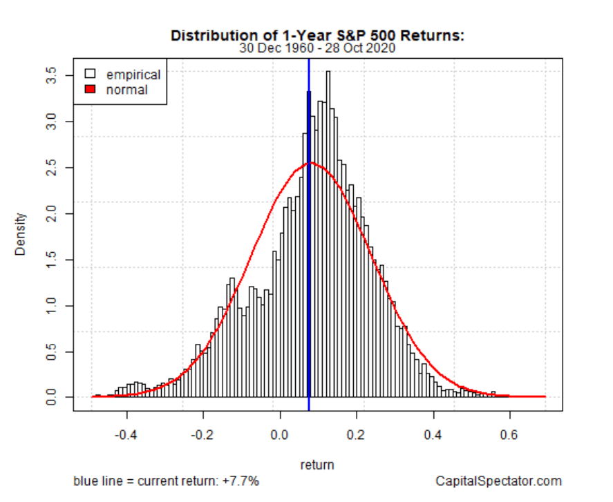 Imbal hasil dari beli S&P 500