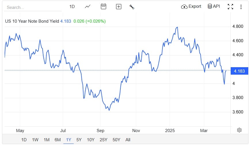 Bom Donald Trump: Tingkat Imbal Hasil US Treasury