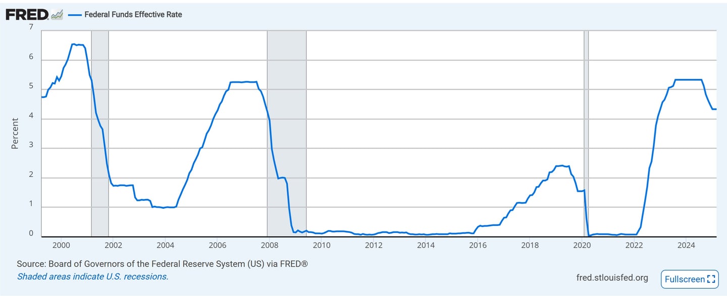 Tingkat suku bunga The Fed dari tahun 2000 hingga 2025