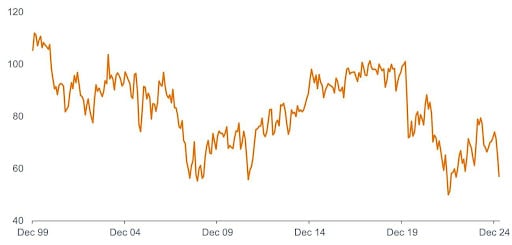 Data Indeks Sentimen Konsumen AS 