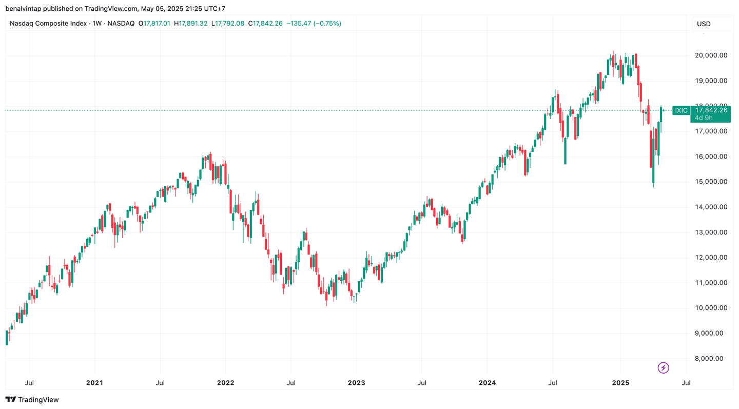 Nasdaq Composite (COMP)