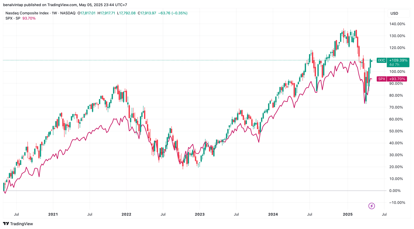 kinerja Nasdaq vs SP500