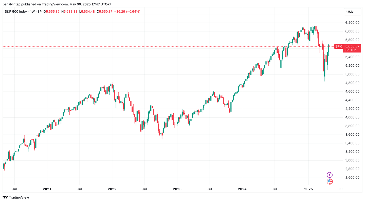 Kinerja S&P 500 saat pengumuman kebijakan Tarif Trump