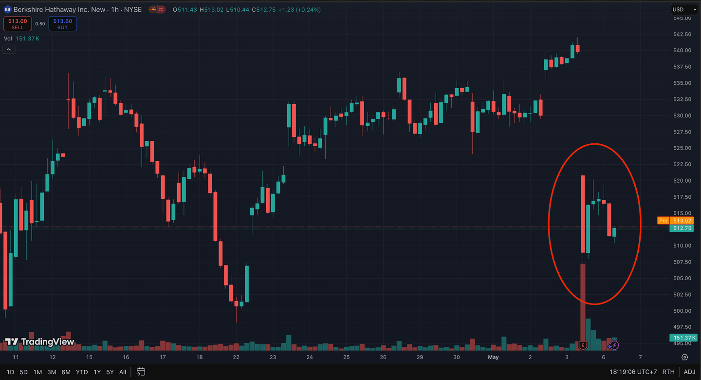 Pergerakan Saham Berkshire Hathaway yang anjlok setelah pengumuman pensiun