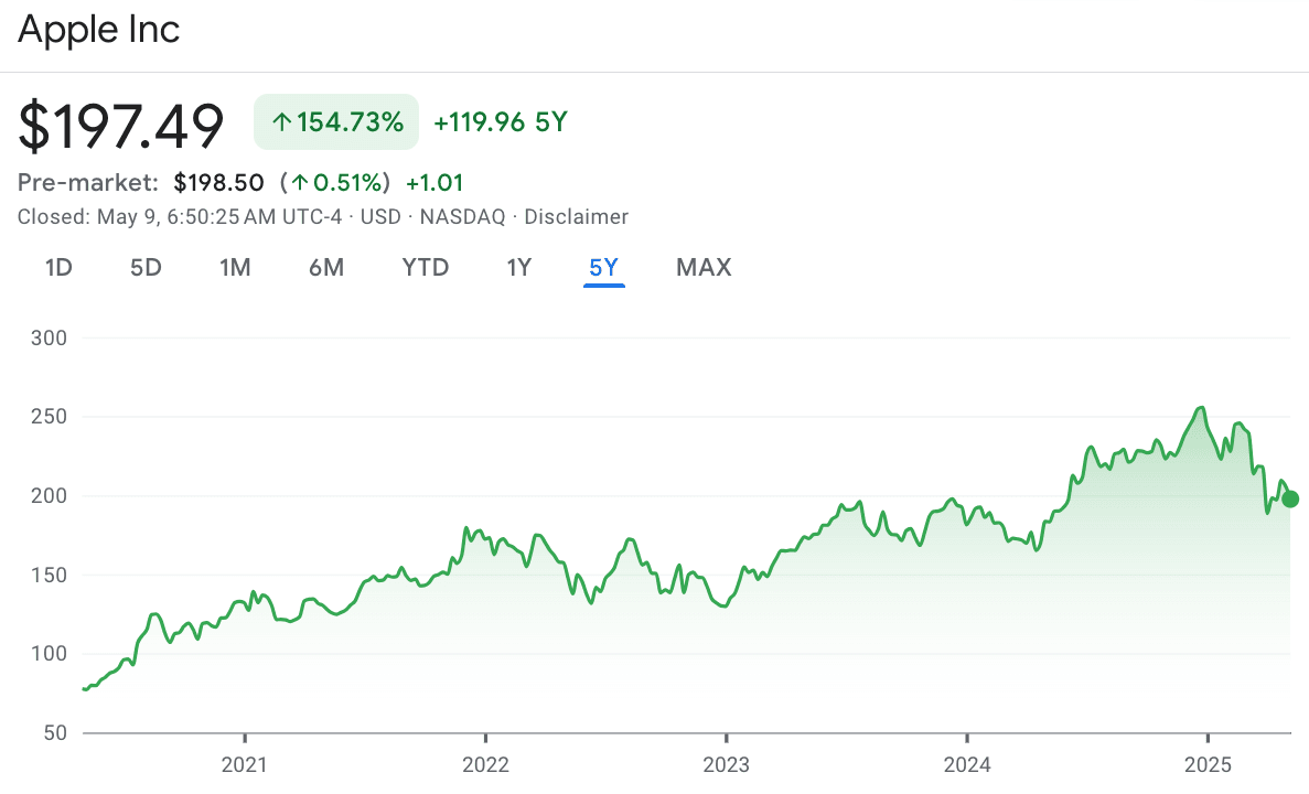Kinerja saham Apple dalam 5 tahun terakhir