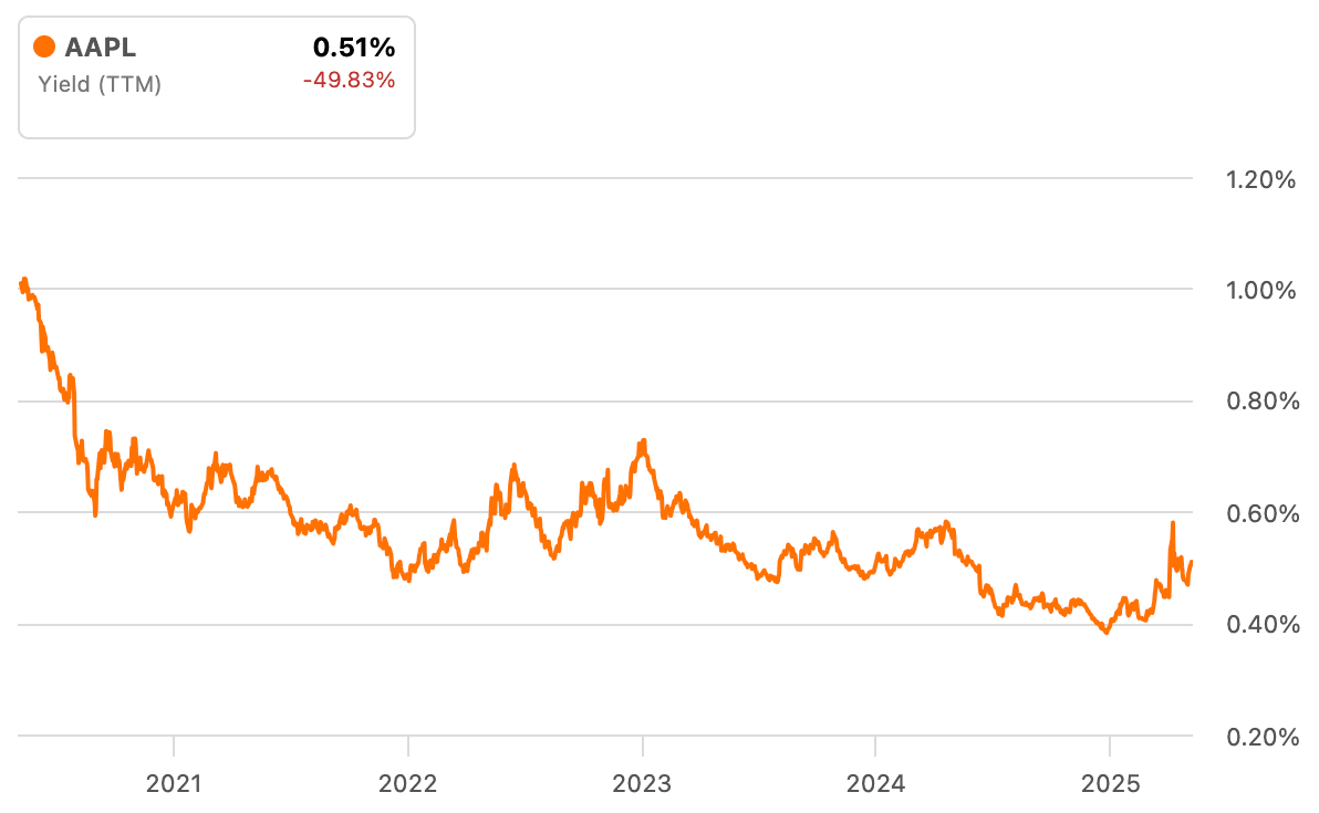 Dividend Yield APPL
