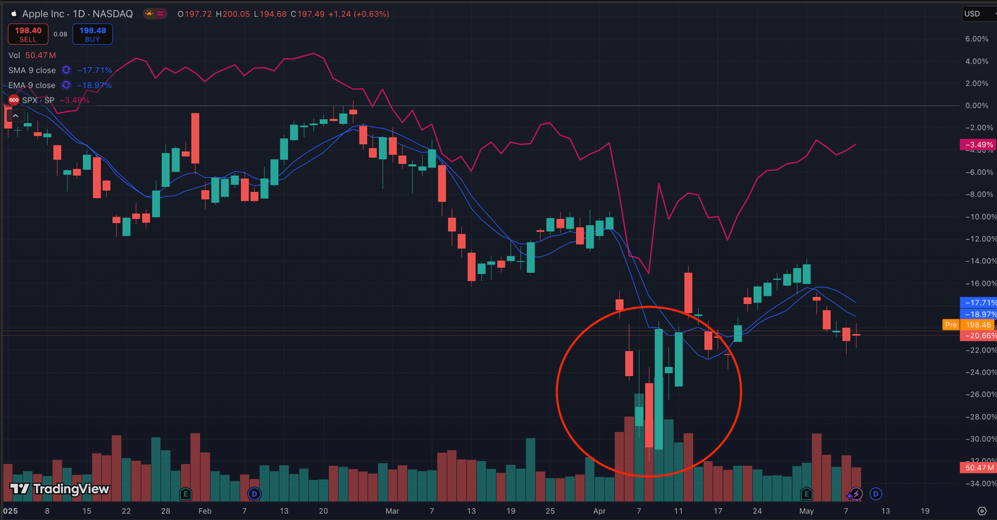 Pergerakan harga saham APPL setelah pengumuman kebijakan Trump