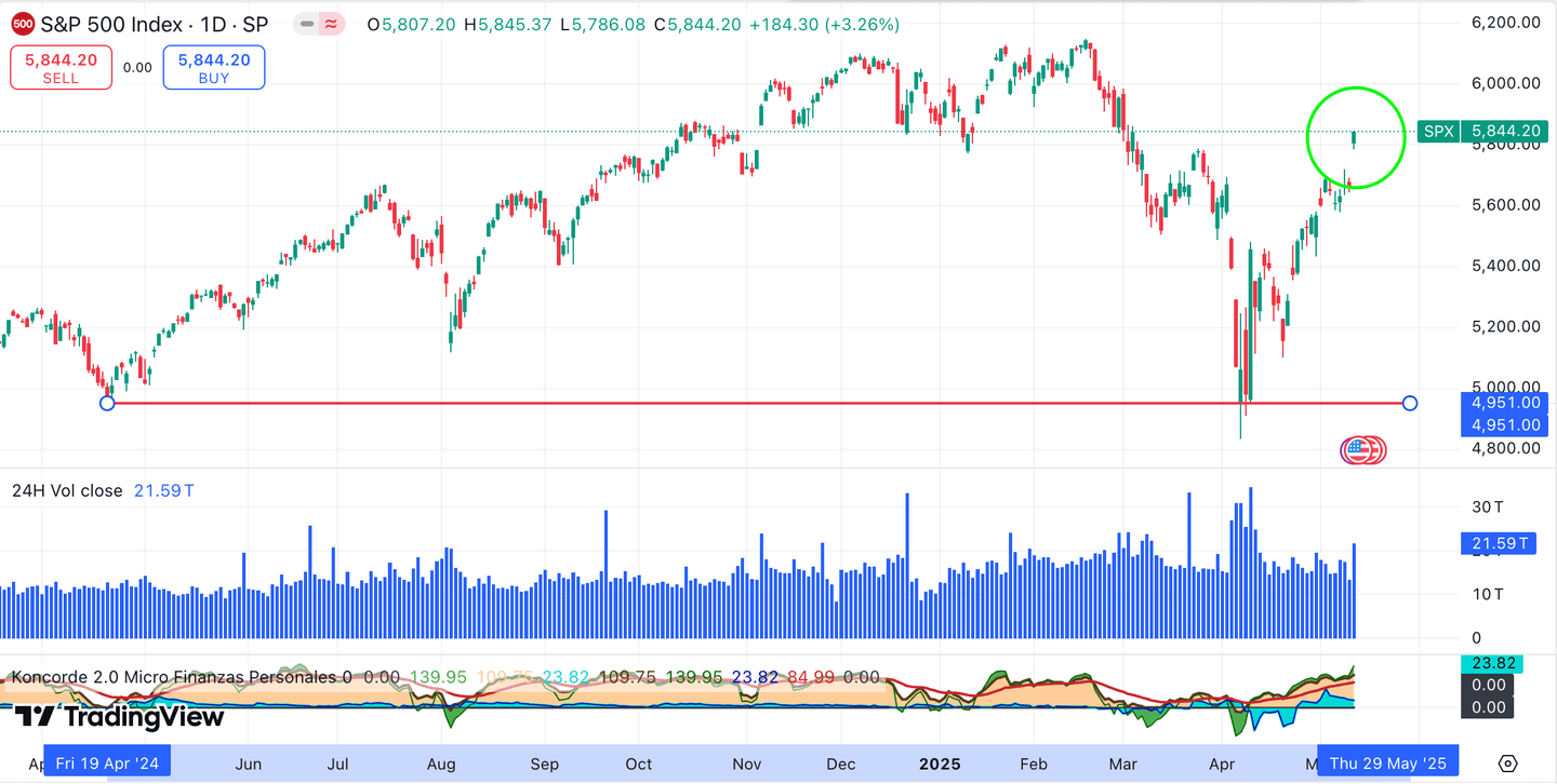 Pergerakan S&P 500 setelah AS-China Tunda Tarif