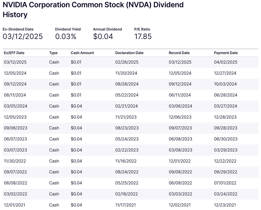 Riwayat Pembayaran Dividen Nvidia