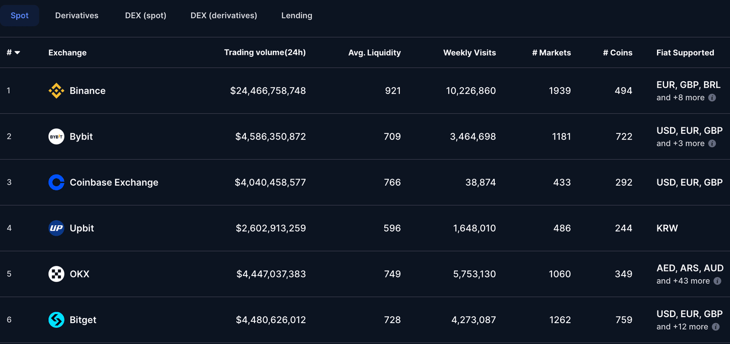 Peringkat bursa kripto berdasarkan volume perdagangan