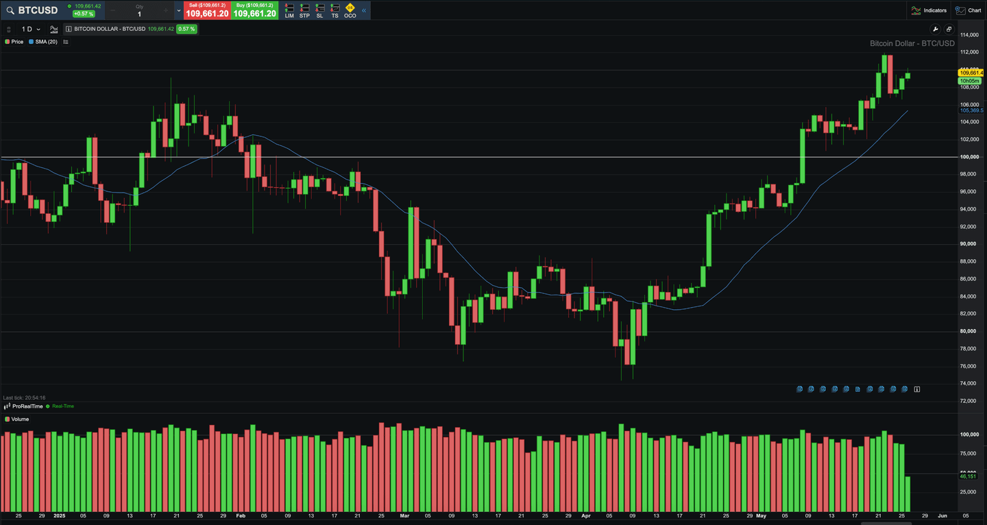 Nilai Bitcoin berada di atas 100.000 USD