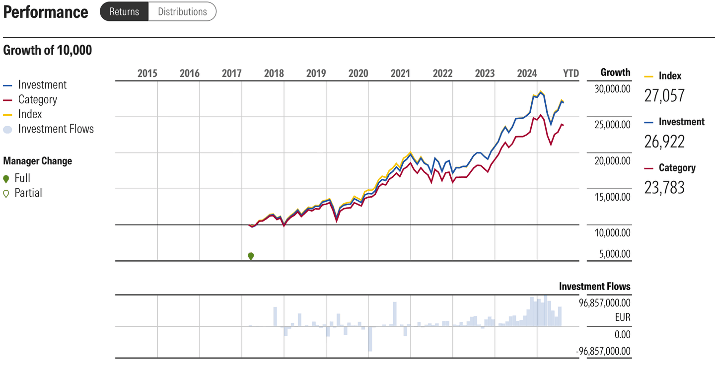 Kinerja Fidelity S&P 500 Index Fund P-ACC-EUR