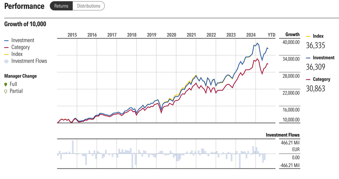 Kinerja Vanguard US 500 Stock Index Fund