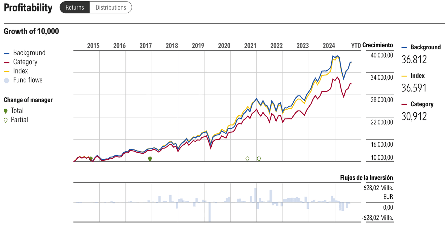 Kinerja Amundi Index MSCI North America