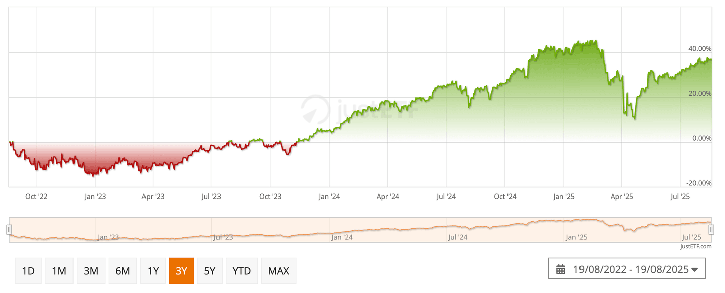 Kinerja ETF BetaBuilders dalam 3 Tahun