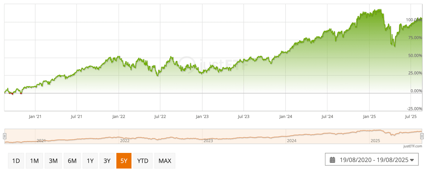 Kinerja ETF BetaBuilders dalam 5 Tahun