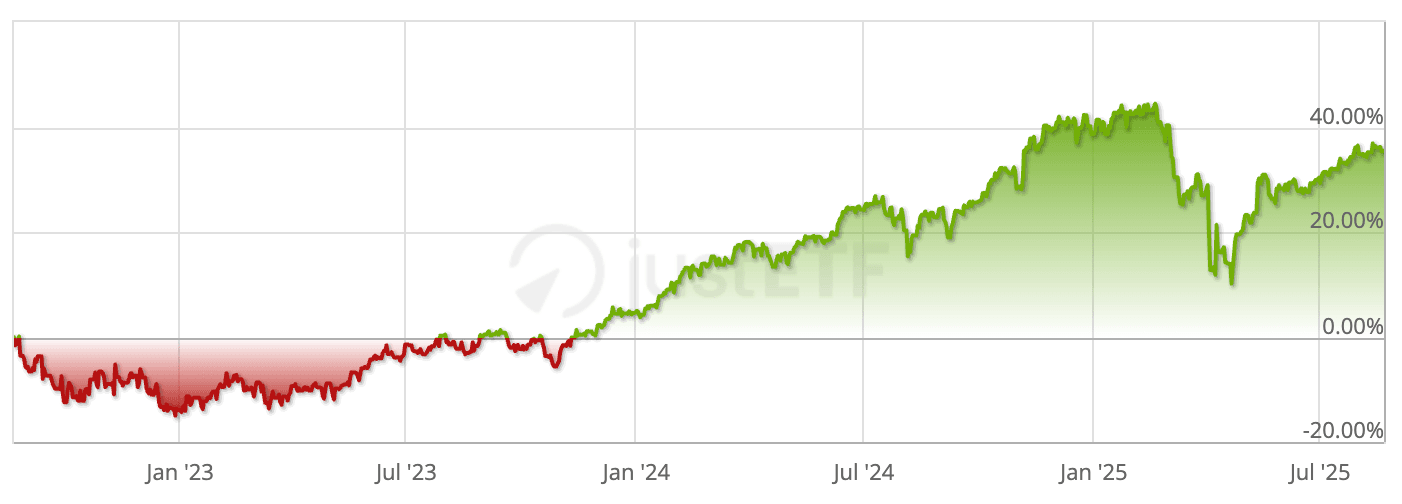Beli ETF S&P 500 dari Indonesia