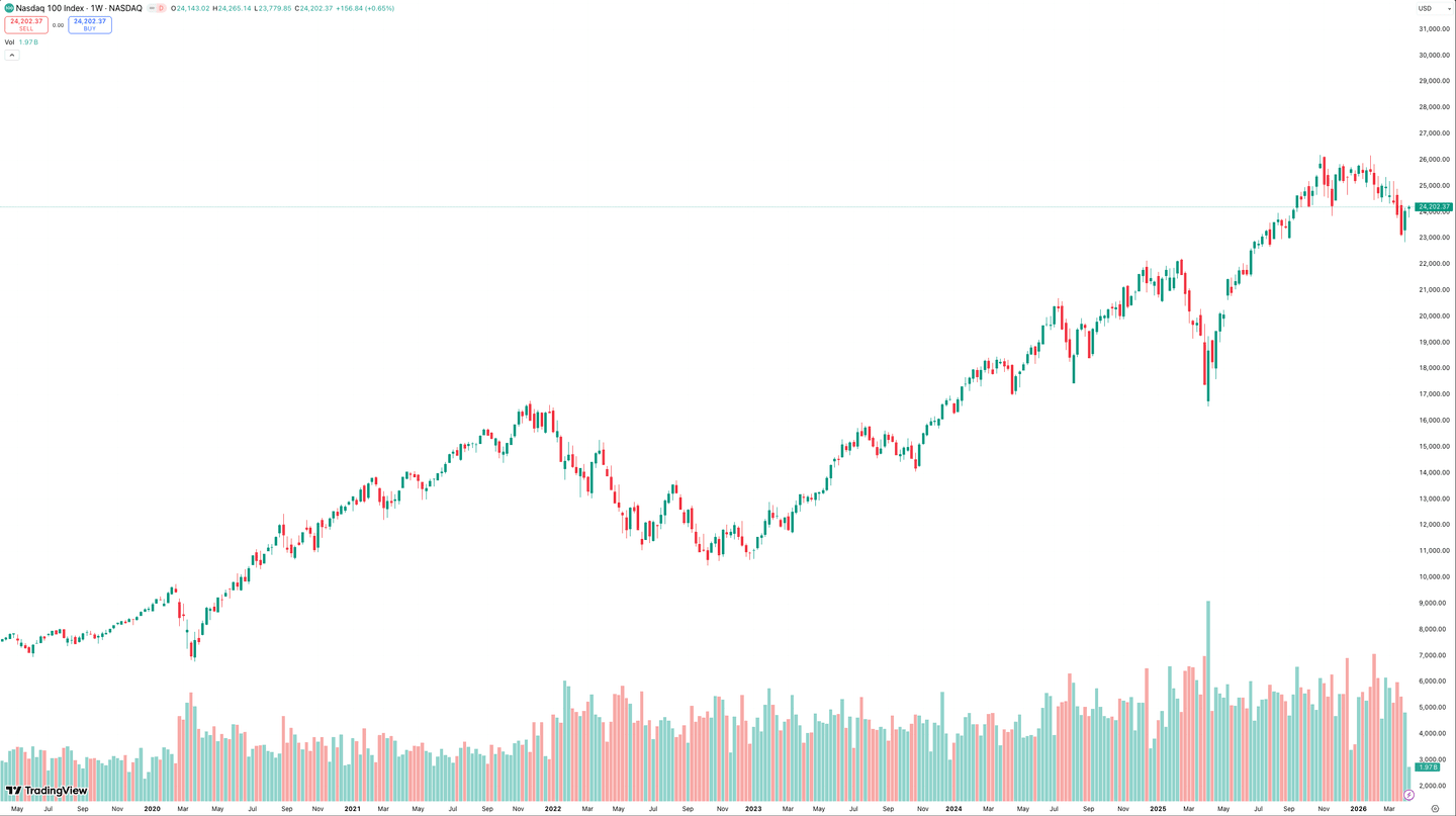 Kinerja Nasdaq Index 100