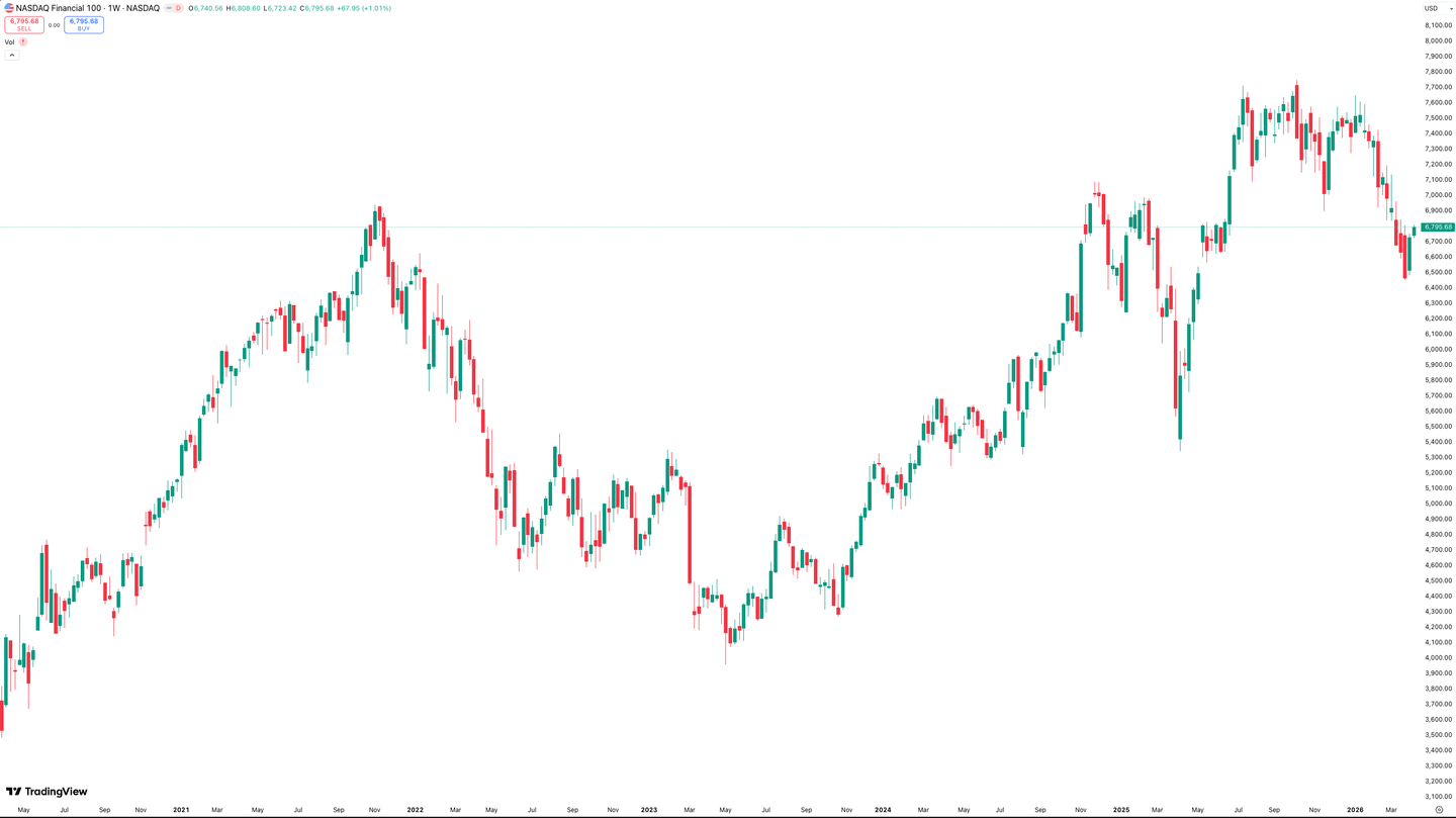 Kinerja Nasdaq Financial 100
