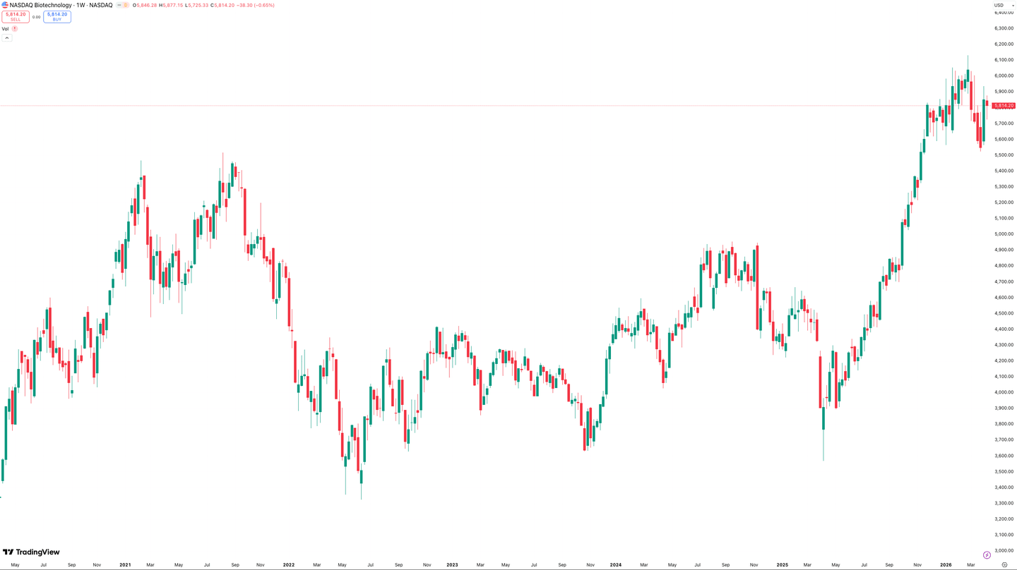 Kinerja Nasdaq Biotechnology