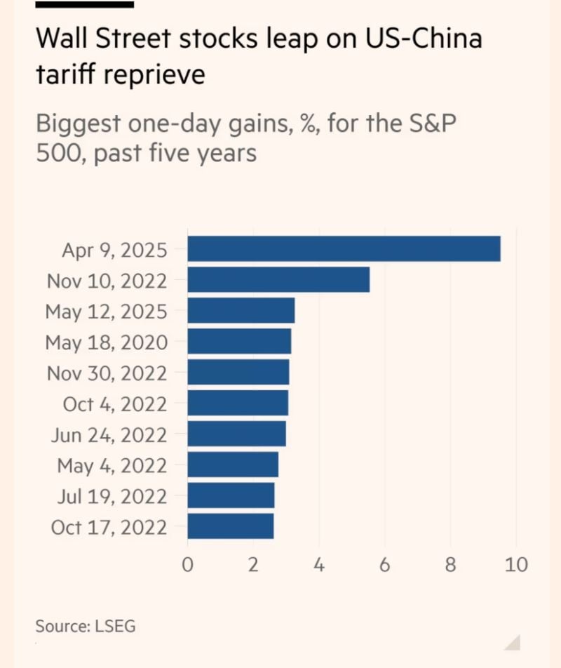 Kenaikan terbesar S&P 500 dalam 5 tahun terakhir