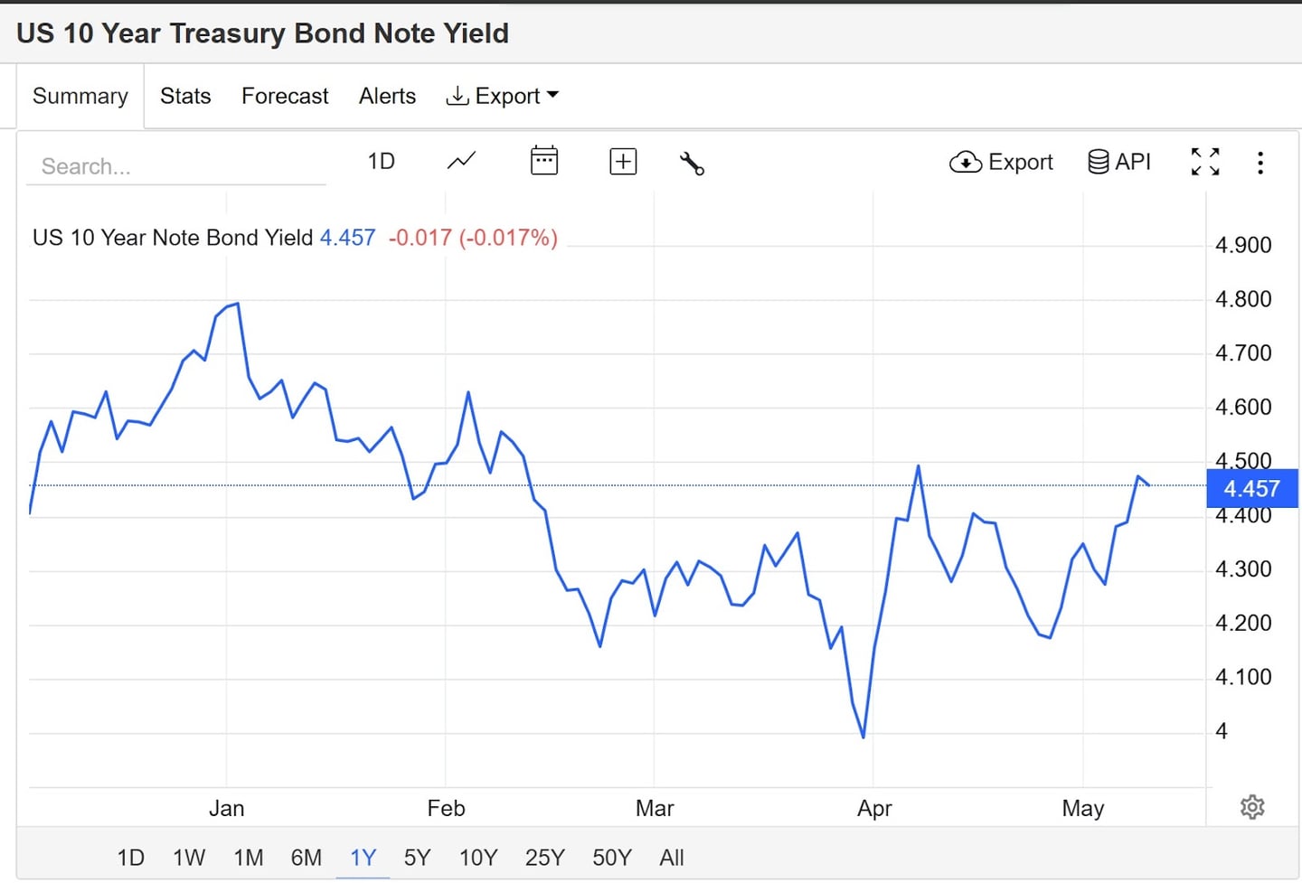 Tingkat imbal hasil treasury bond