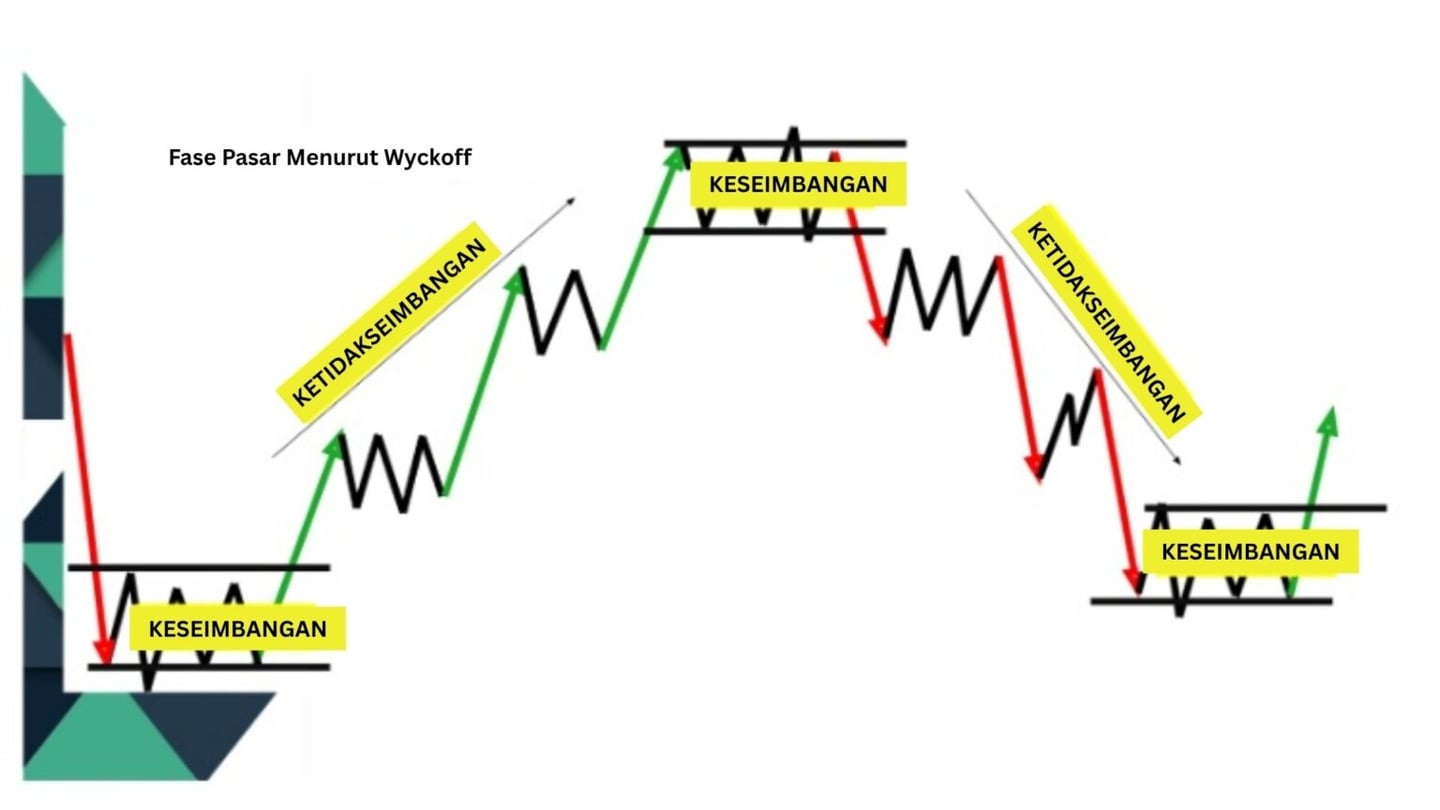 Fase Akumulasi, Distribusi, dan Tren