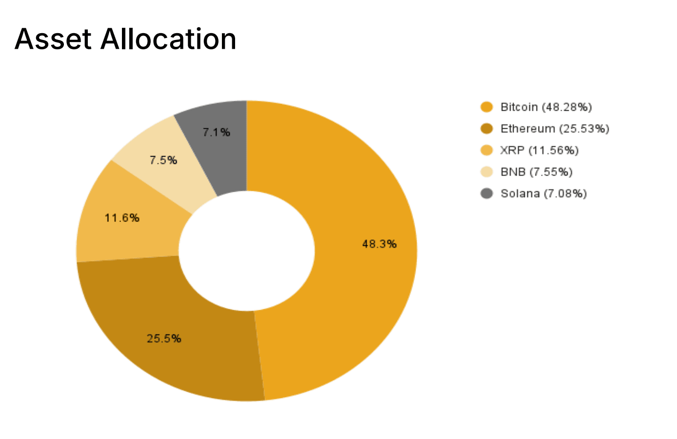 Alokasi Aset dari 21Shares Crypto Basket Index ETP