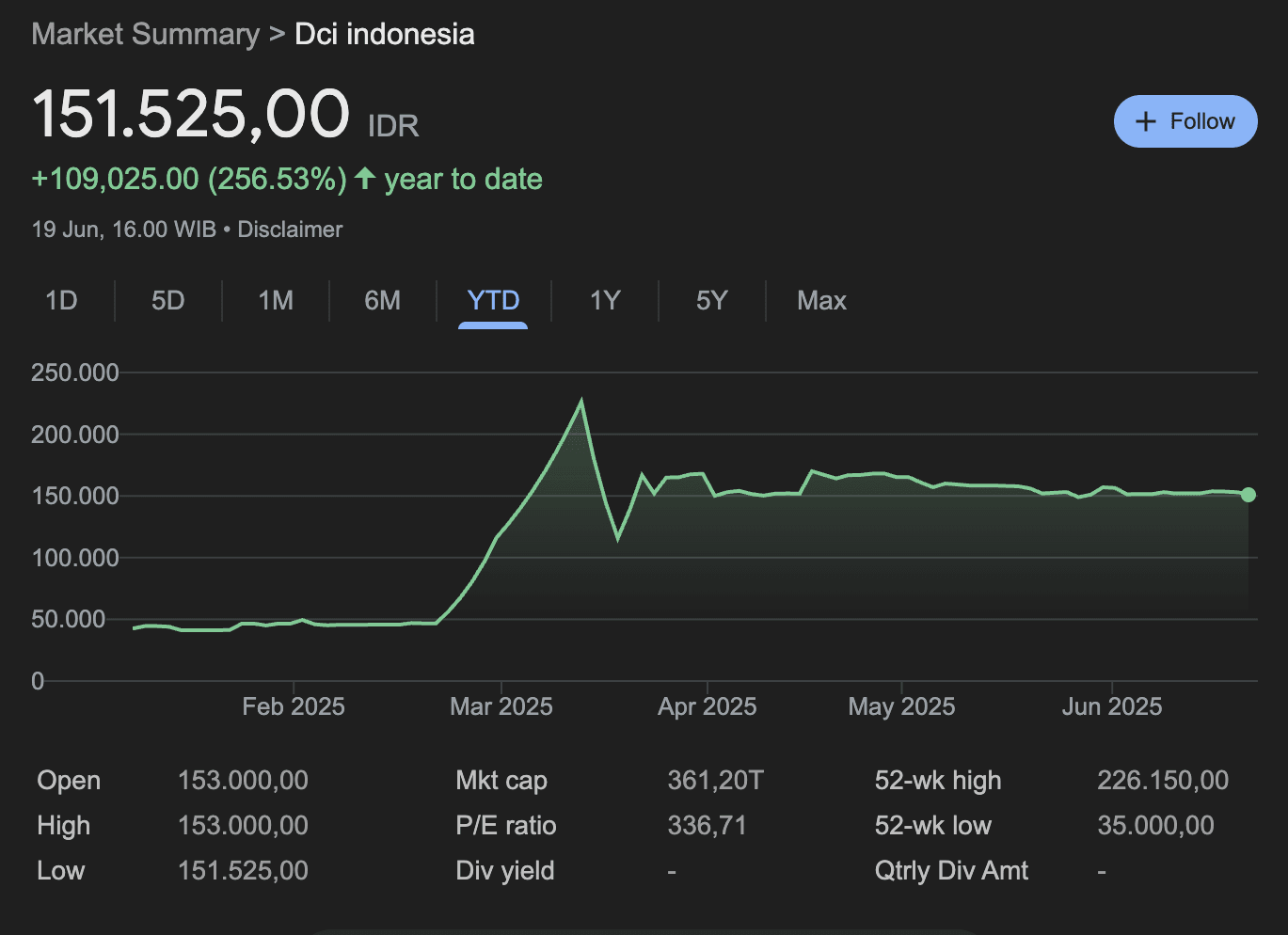 Saham teknologi DCII, kinerja sejak awal tahun.