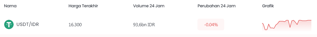 1 USDT berapa rupiah