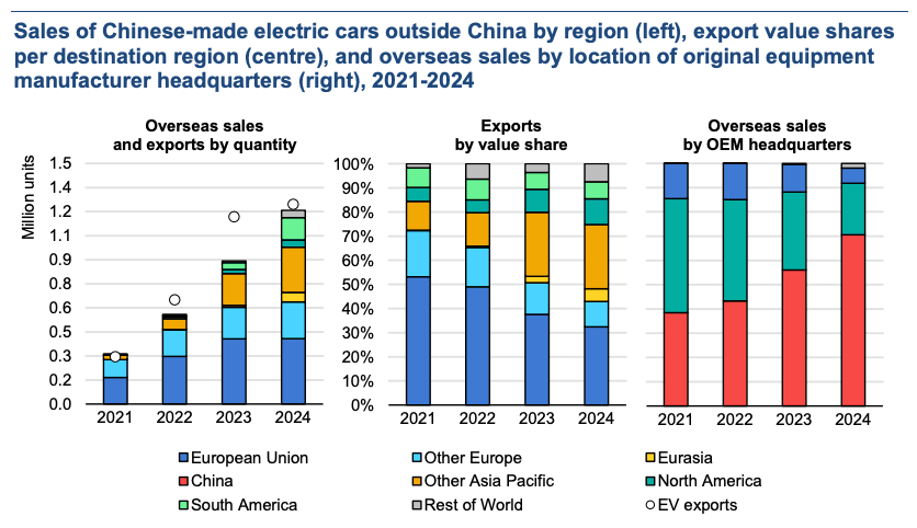 Tingkat ekspor kendaraan listrik dari China