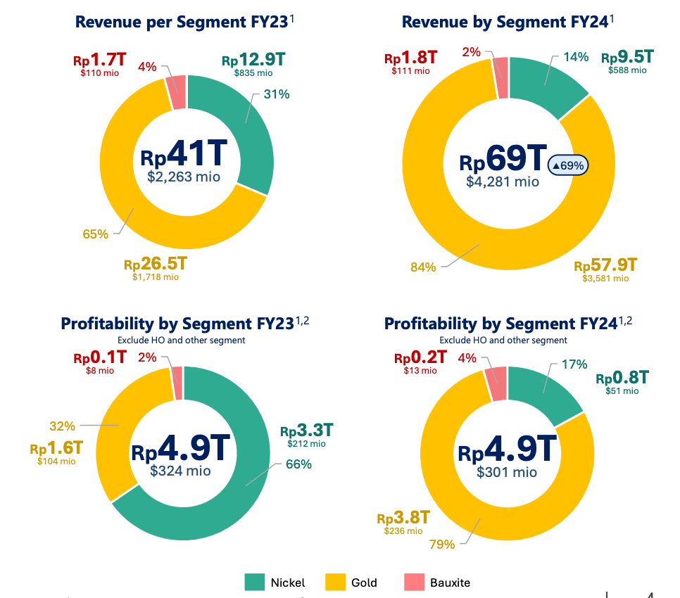 Laporan keuangan PT Aneka Tambang Tbk