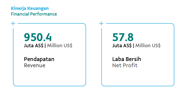 Kinerja keuangan PT Vale Indonesia Tbk
