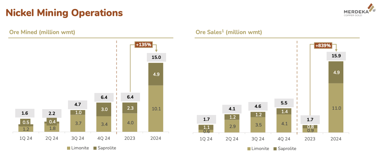 Data kinerja penjualan dan produksi PT Merdeka Battery Materials