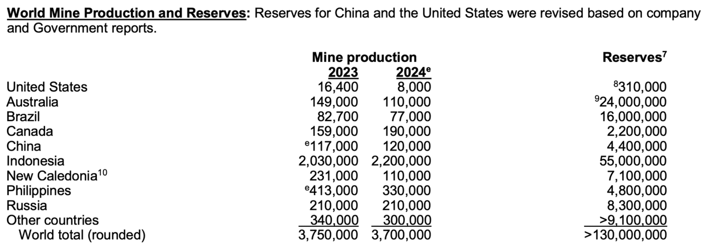 Data produksi dan cadangan nikel terbesar di Indonesia