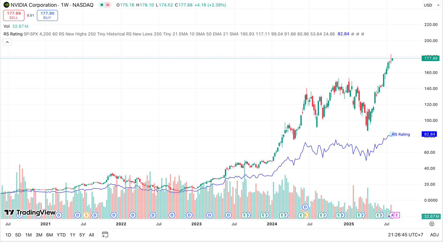 NVDIA menjadi pemimpin sektor teknologi