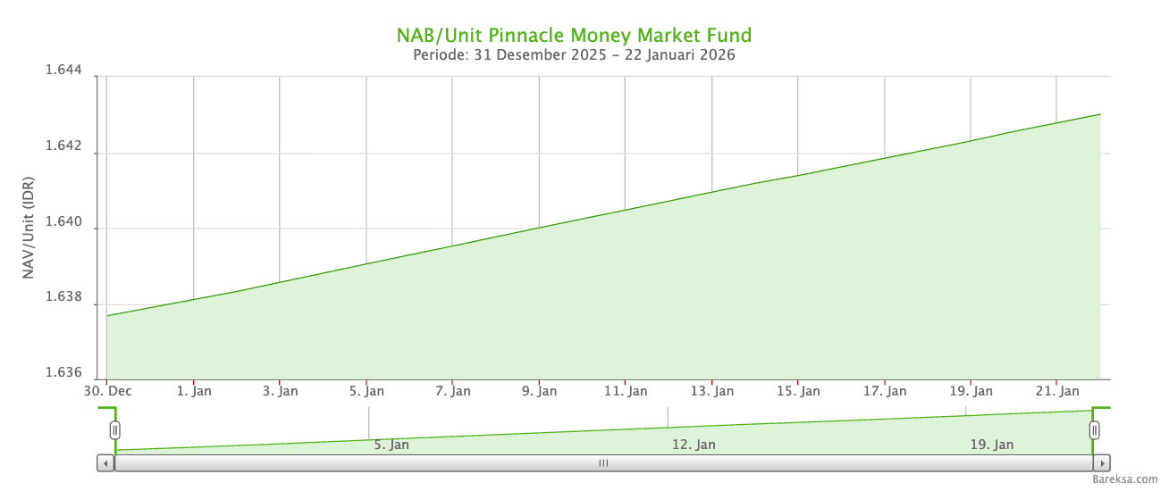 Reksa dana pasar uang terbaik Indonesia