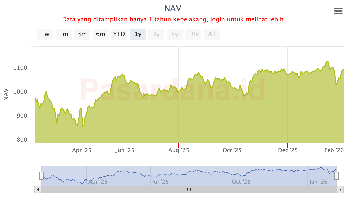 Kinerja 1 Tahun Paribas Sri Kehati Kelas RK1