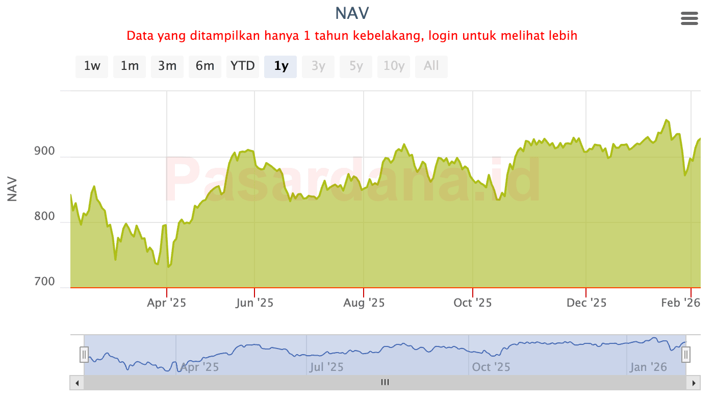 Kinerja Panin Sri Kehati Kelas A
