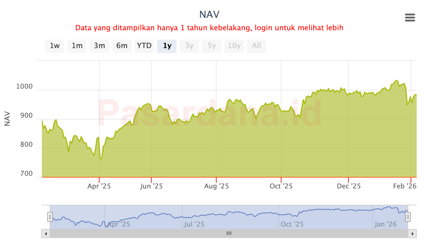 Kinerja BNP Paribas IDX30 Kelas IK1